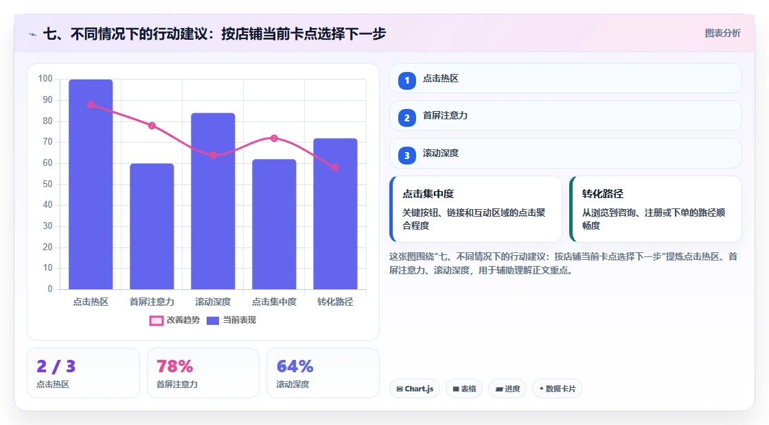 七、不同情况下的行动建议:按店铺当前卡点选择下一步
