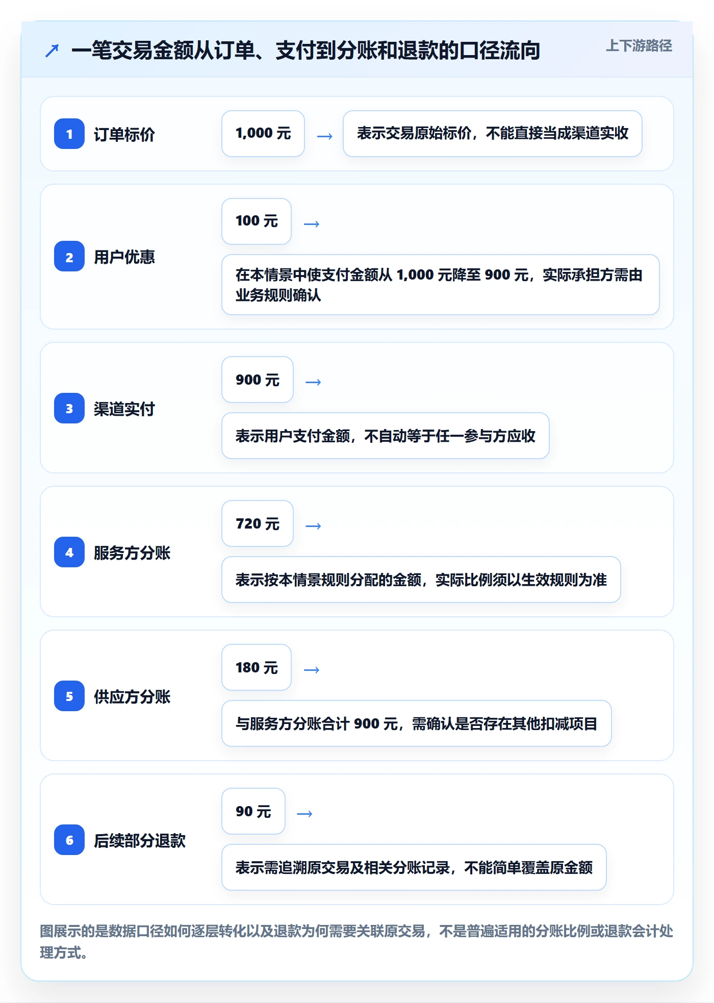 分账系统落地清单:对账管理相关的团队协同事项