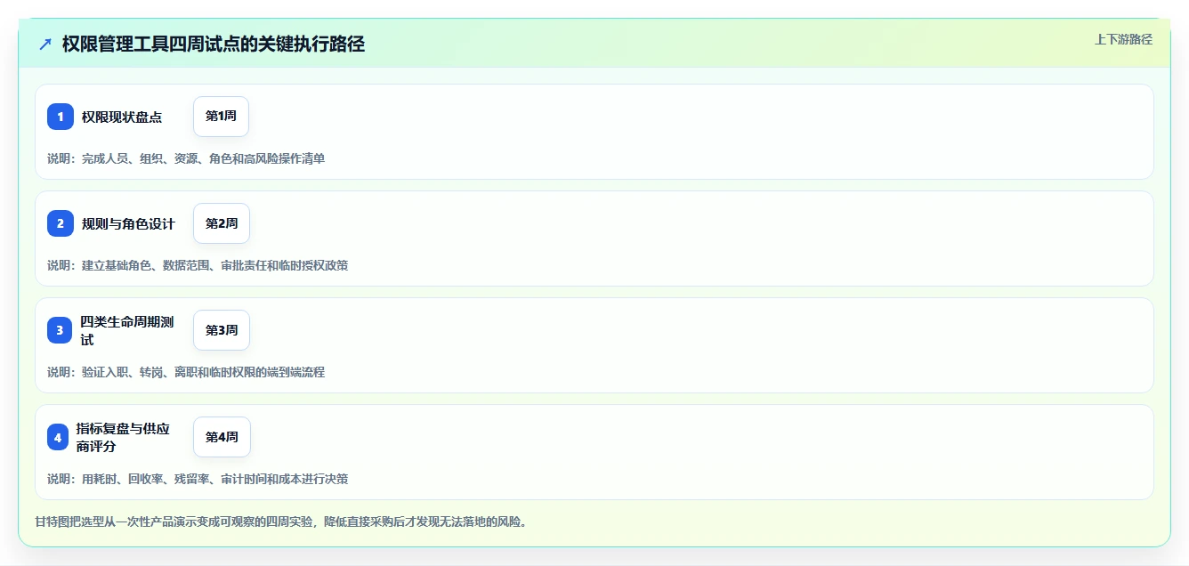 运营管理平台实践指南：权限管理的工具对比怎样更有效