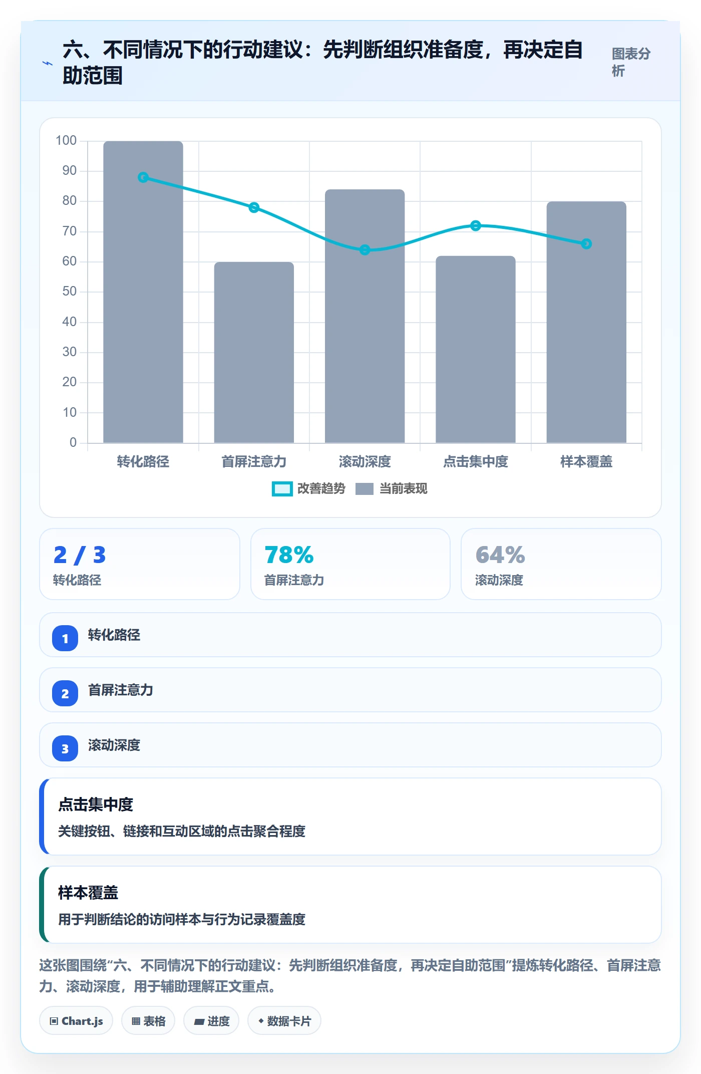 六、不同情况下的行动建议：先判断组织准备度，再决定自助范围
