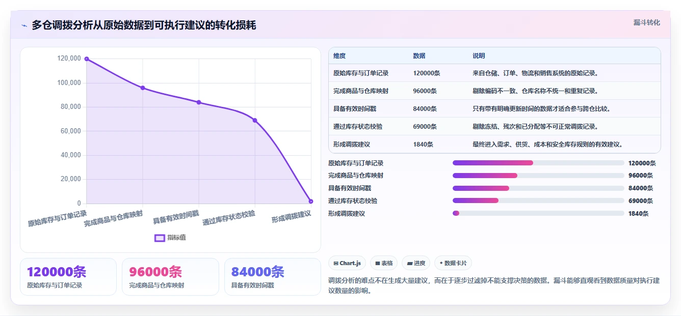 电商仓储管理:品牌零售商入门版方案:多仓调拨的目标、动作与检查点