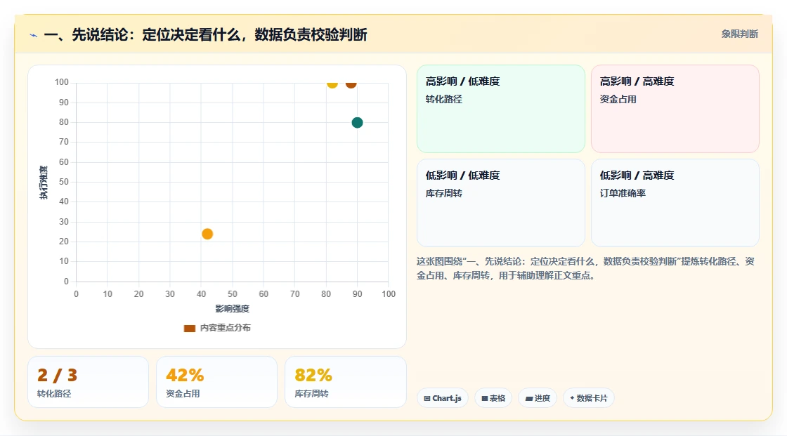 一、先说结论：定位决定看什么，数据负责校验判断