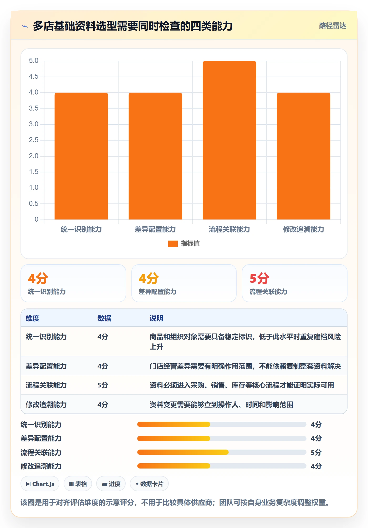 erp数据录入选择标准：基础资料维度如何评估多店经营