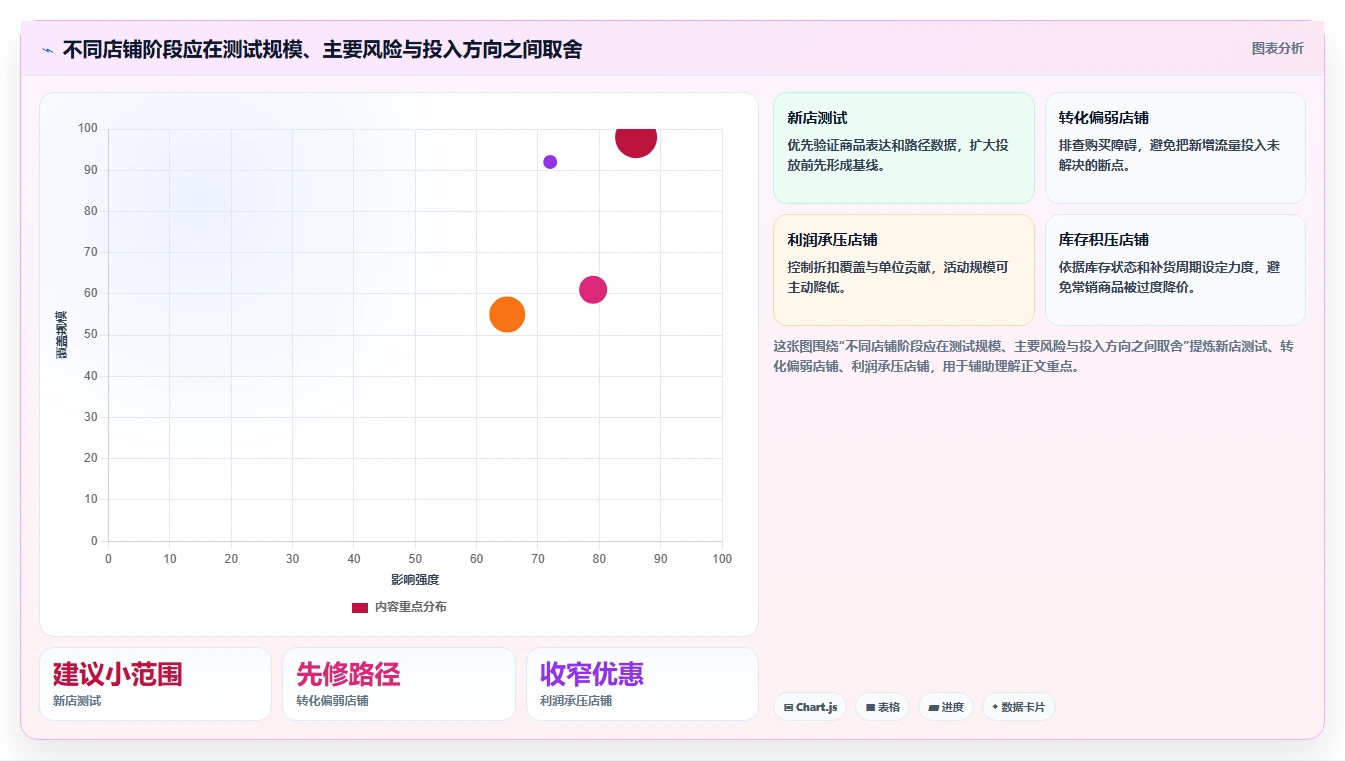 如何运营好一个店铺升级方案：用常见误区改善活动策划
