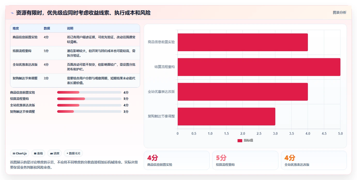 电商数据运营管理模板：围绕增长实验开展精细化运营