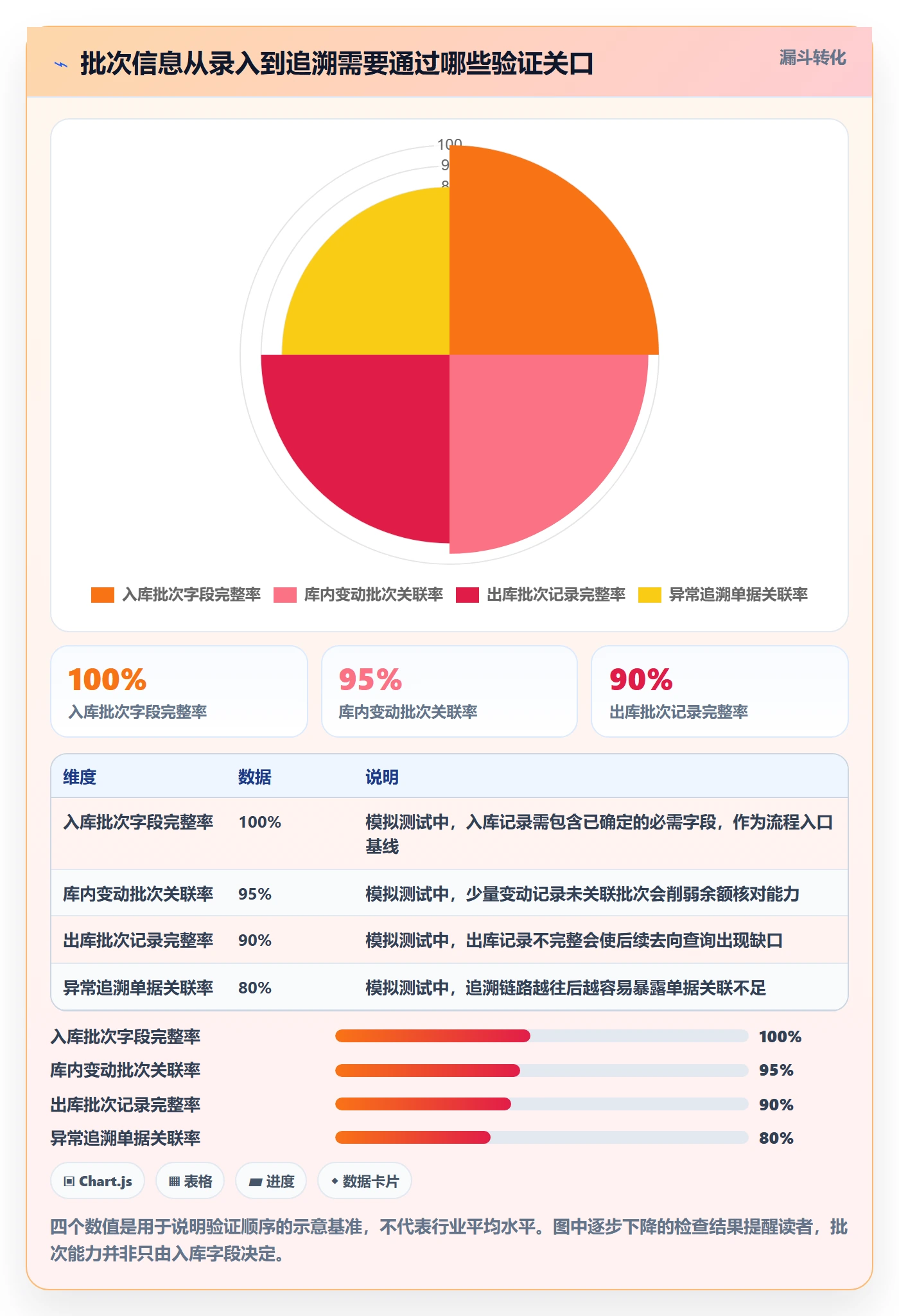 库存管理系统数据方法：用批次管理支撑入门指南判断