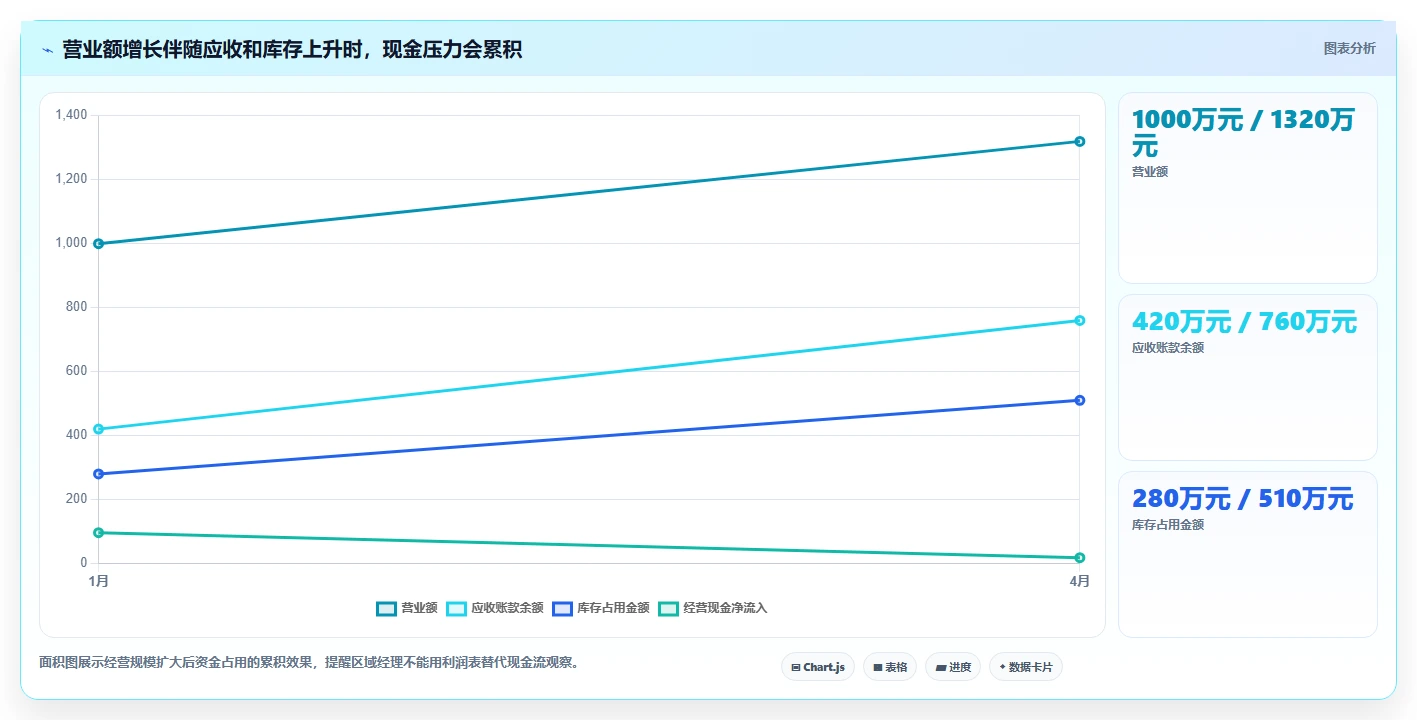 营业额分析：区域经理实施建议：围绕增长预测稳步提升定位利润问题