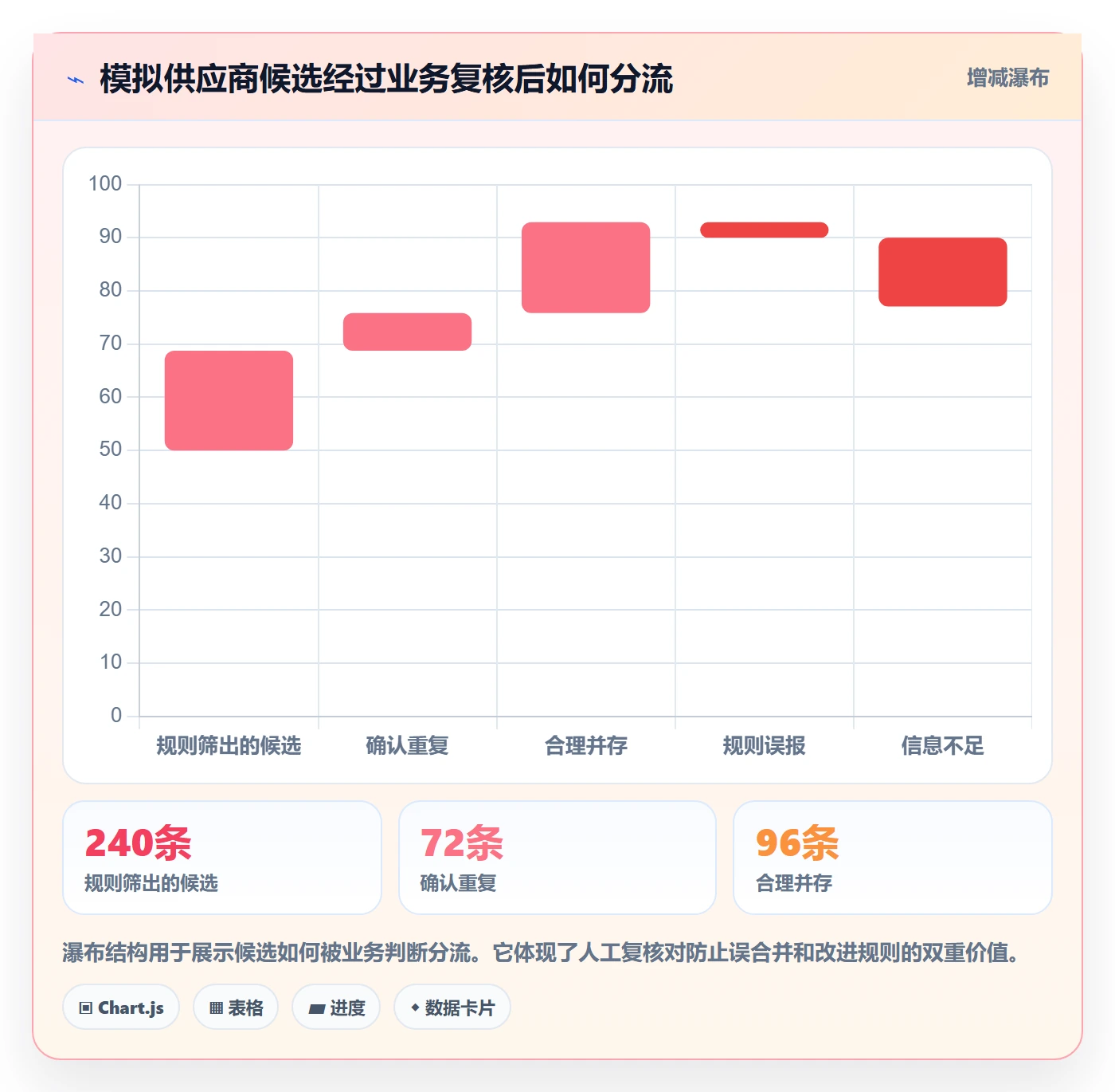 erp数据录入检查方法：通过数据去重评估团队协同质量