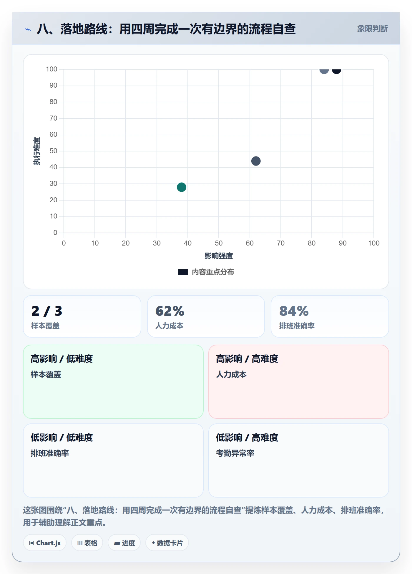 八、落地路线：用四周完成一次有边界的流程自查