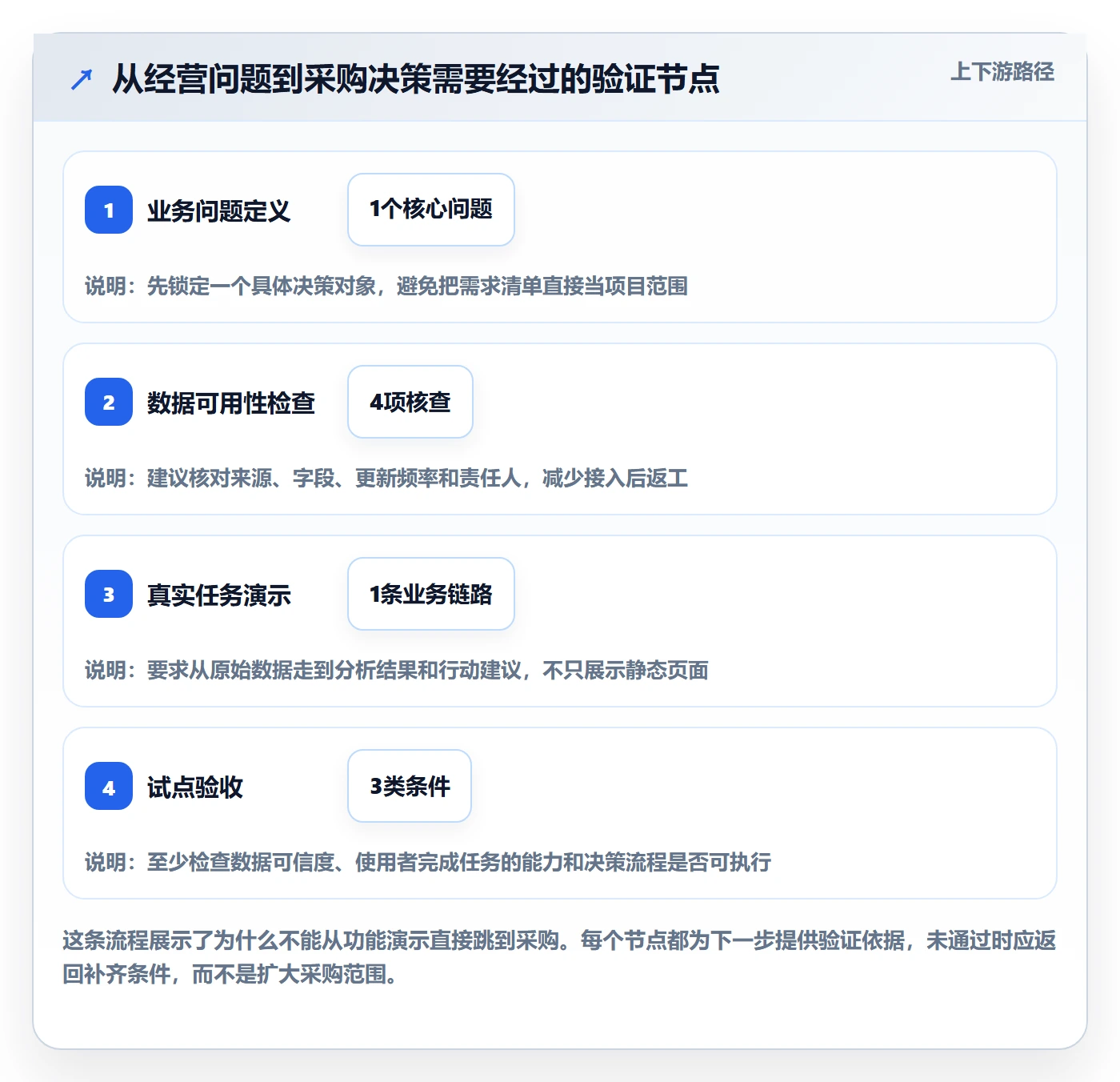 bi 平台方案设计：选型成本场景的中小商家怎么做