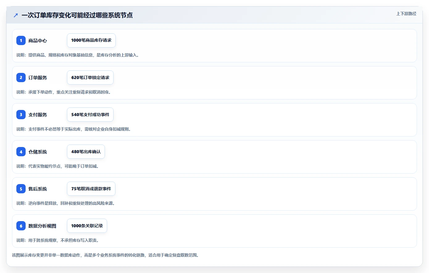 数据库存：产品技术团队团队版复盘：围绕库存流水提炼下一步动作