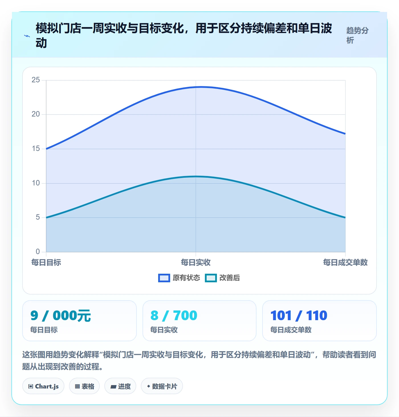 店铺运营管理管理要点：日报周报的常见误区如何设计