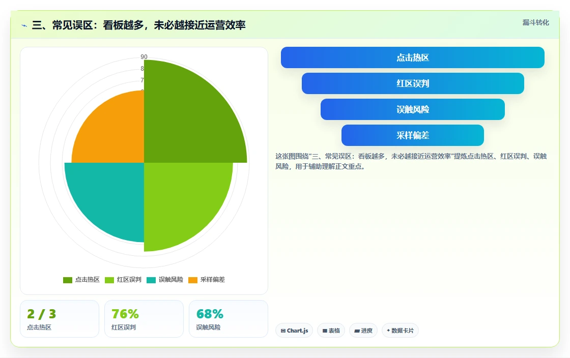 三、常见误区：看板越多，未必越接近运营效率