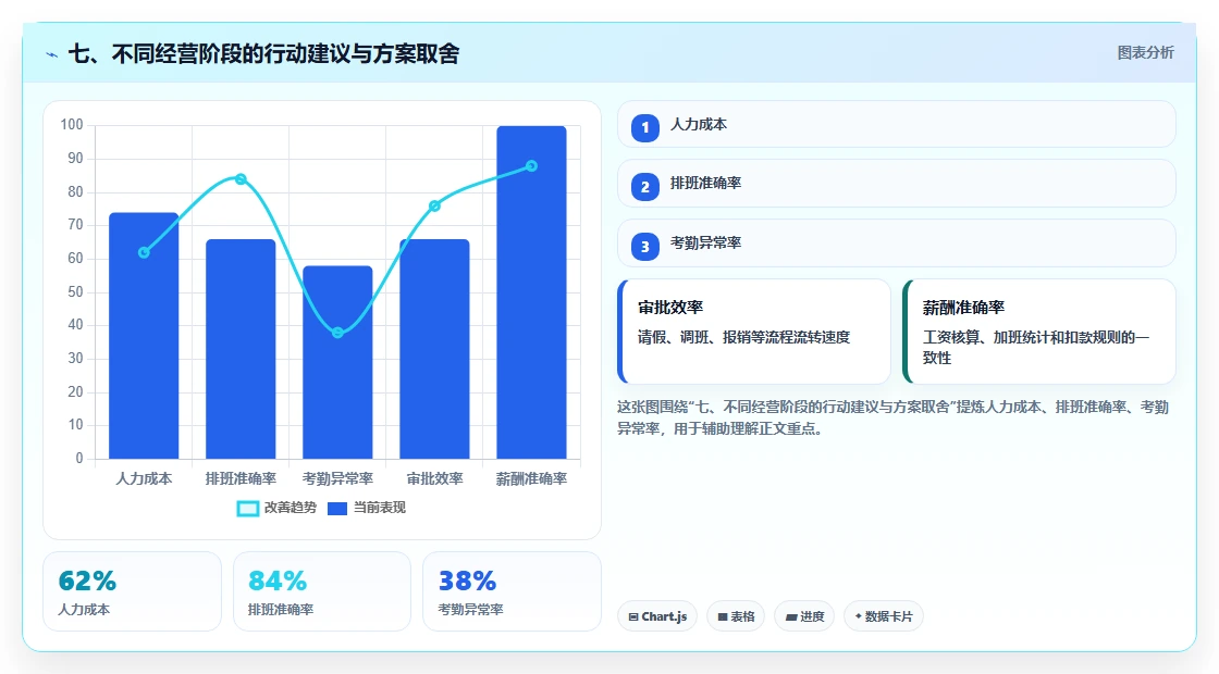 七、不同经营阶段的行动建议与方案取舍