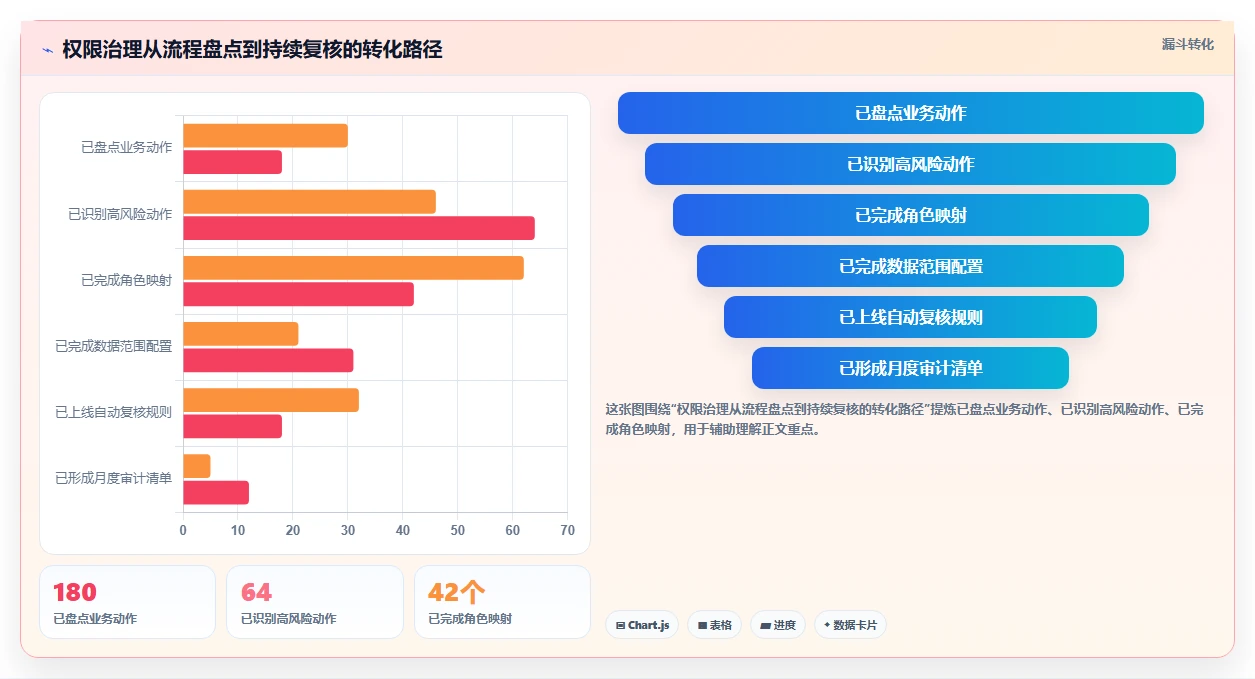 想做好运营管理平台，先掌握成本控制中的权限管理