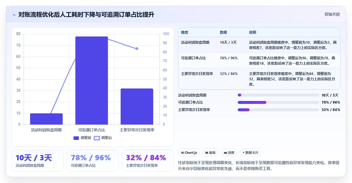 电商管理使用技巧：财务对账对应的精细化运营方法