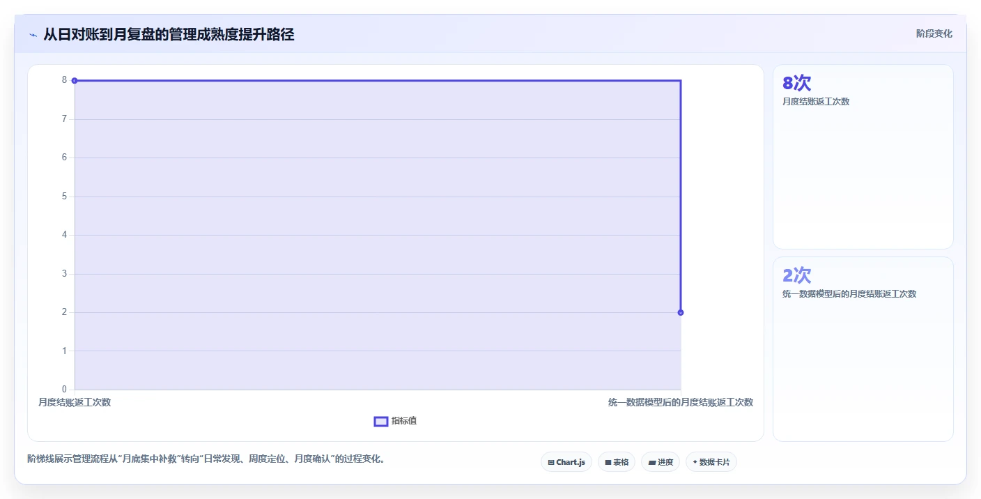 电商管理日常管理全解析：重点看懂财务对账