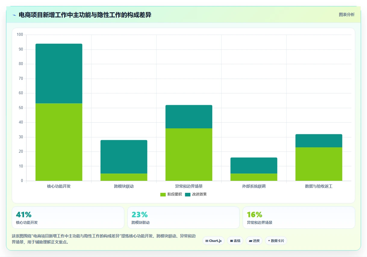 电商系统开发：项目经理场景拆解：需求评审如何做到明确项目边界