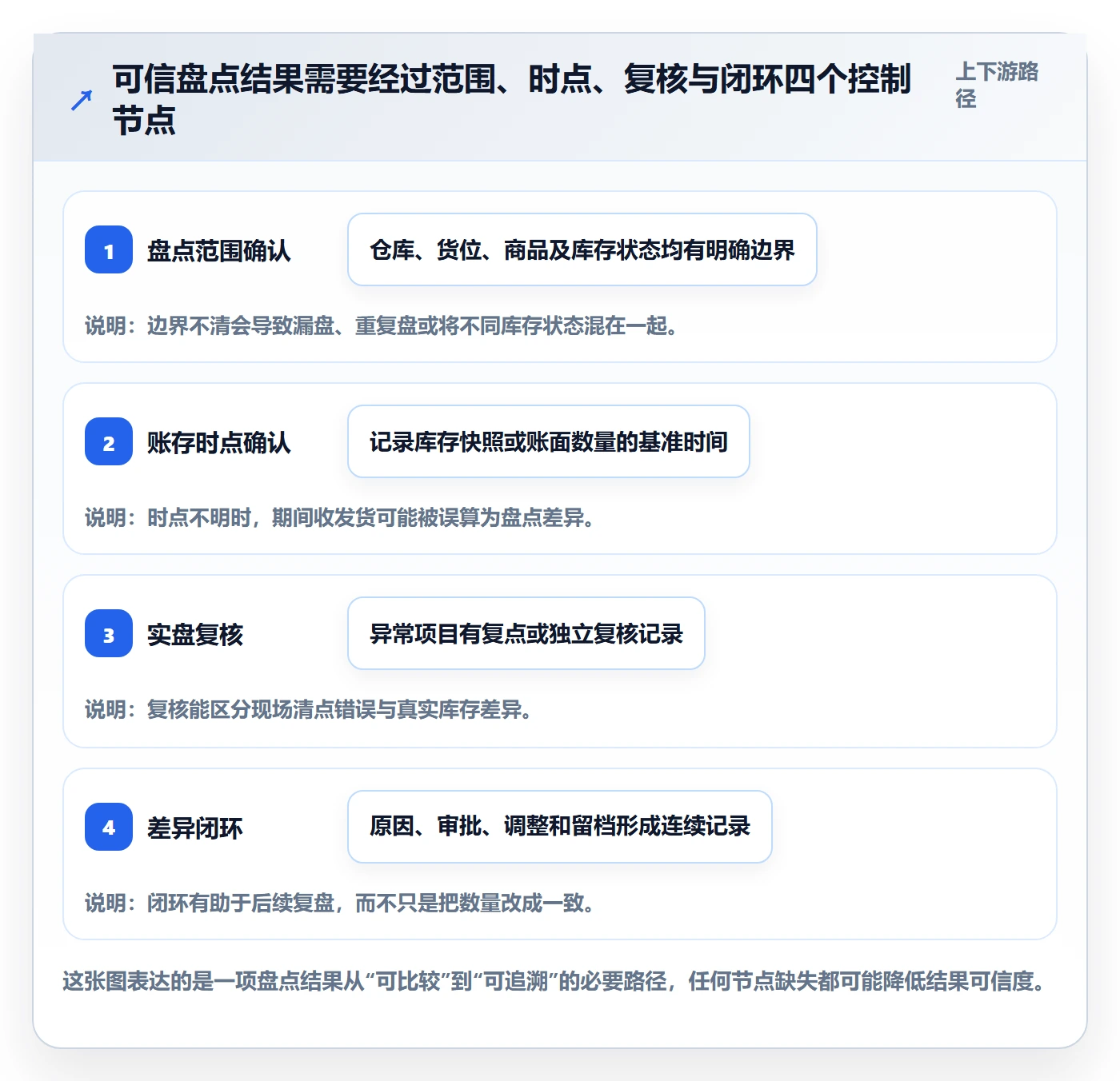 库存管理系统基础课：盘点管理相关的入门指南一次讲透