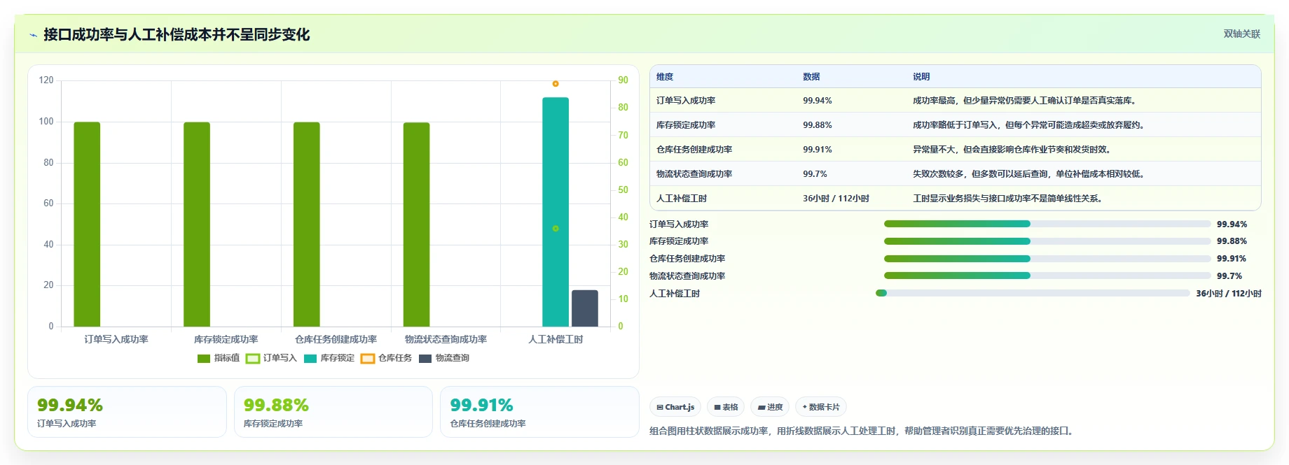 电商系统开发：供应链团队风险清单：上线验收最需警惕的接口不稳定