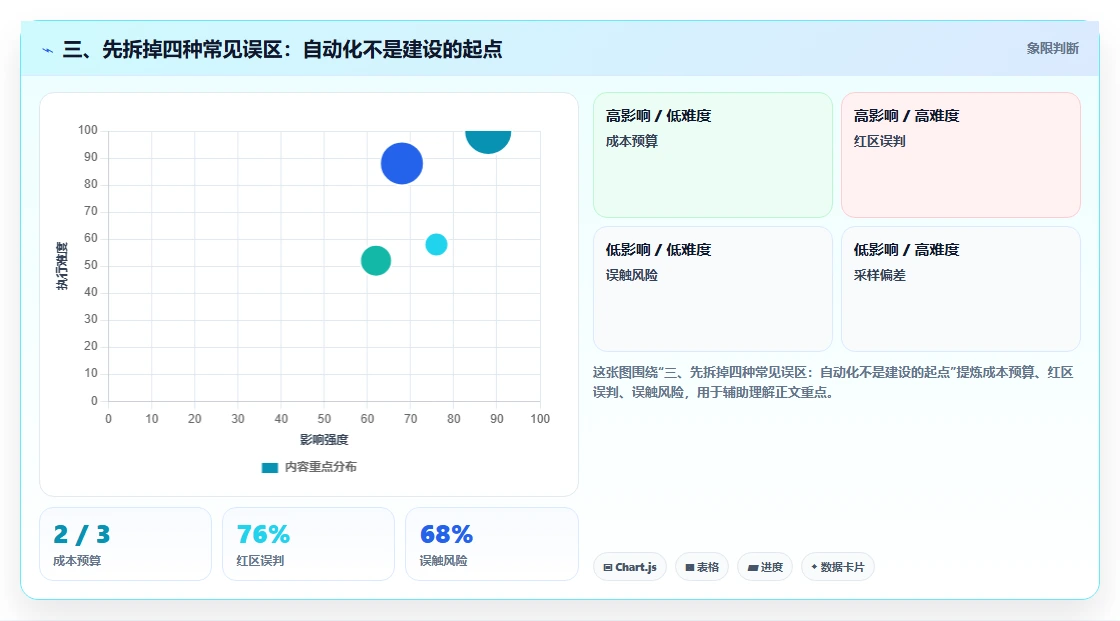 三、先拆掉四种常见误区：自动化不是建设的起点