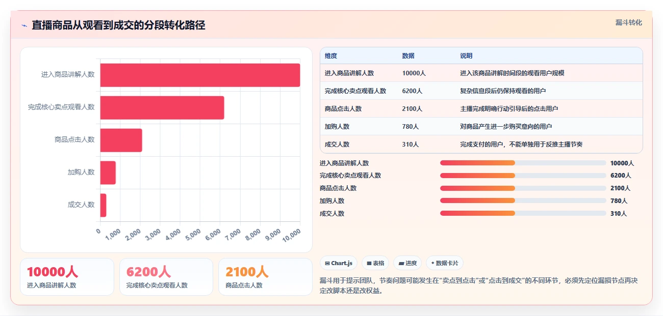 直播数据复盘:选品团队常见误区:脚本优化为什么总遇到主播节奏乱