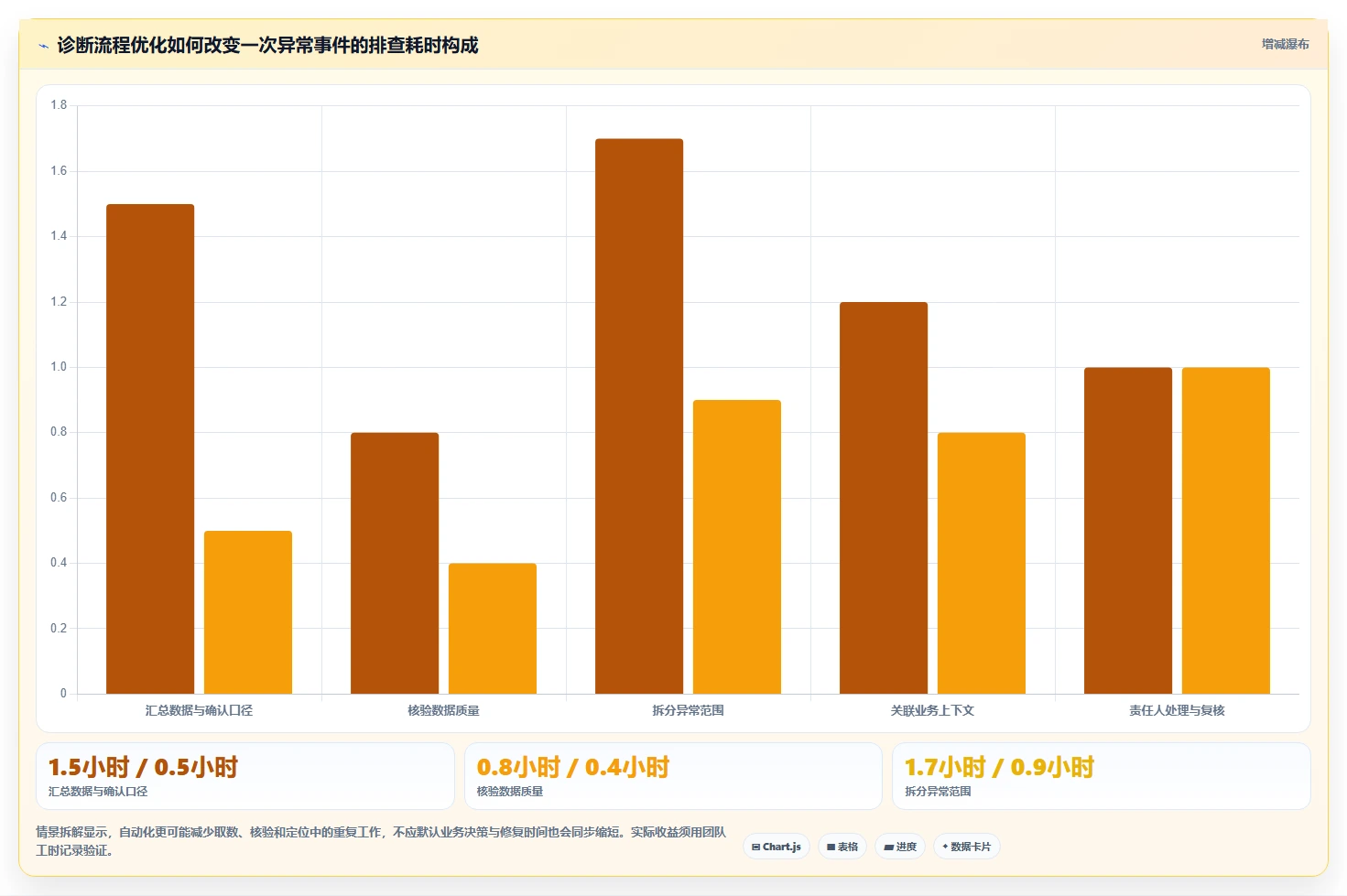 运营数据实用方法：围绕异常诊断建立自动化方案