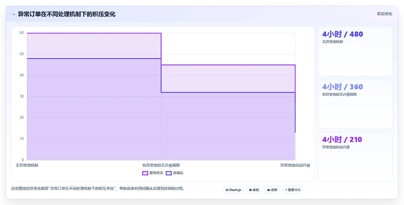 电商管理业务拆解：订单履约为什么影响团队协同
