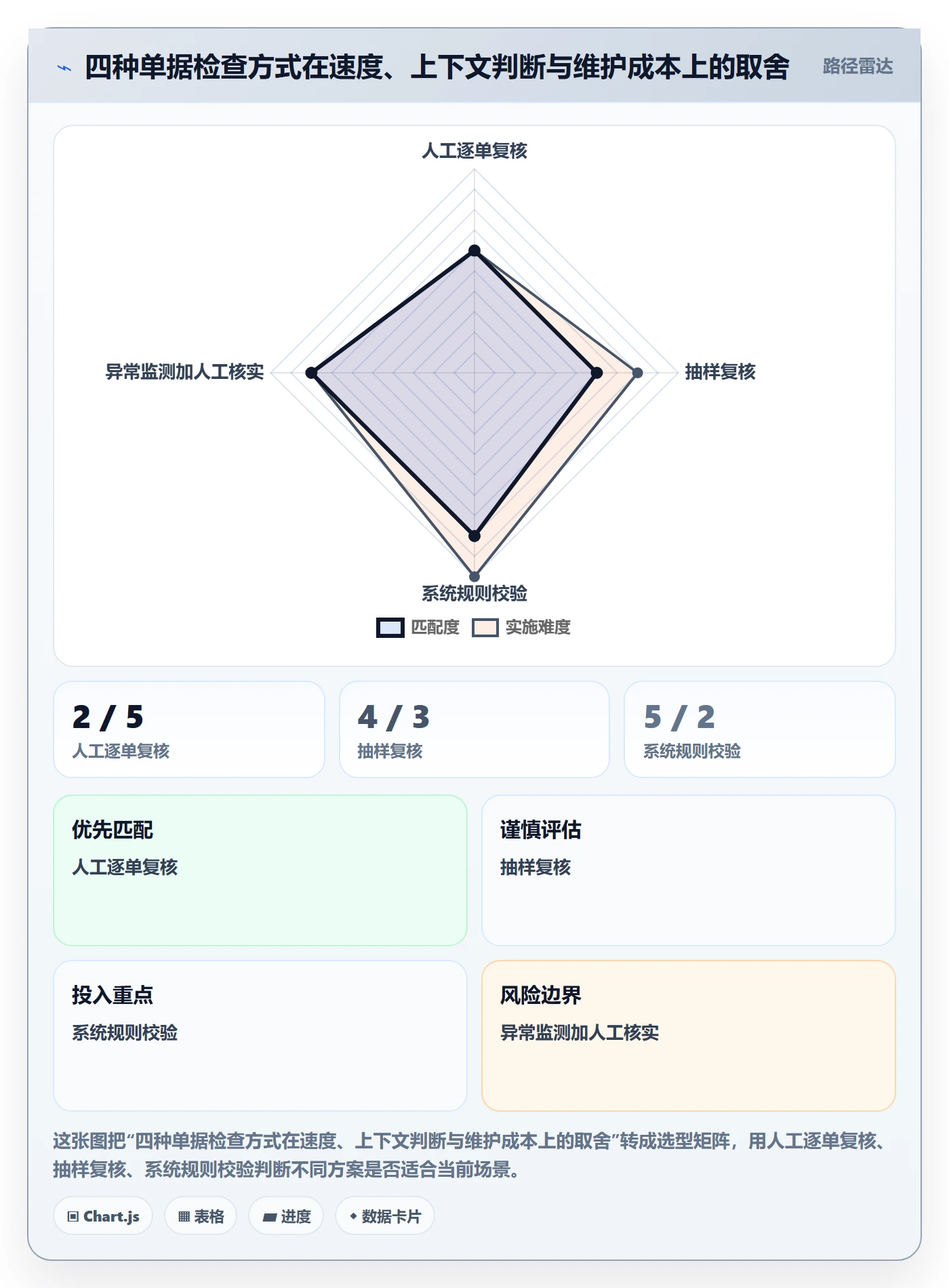 erp数据录入数据方法：用单据规范支撑风险排查判断