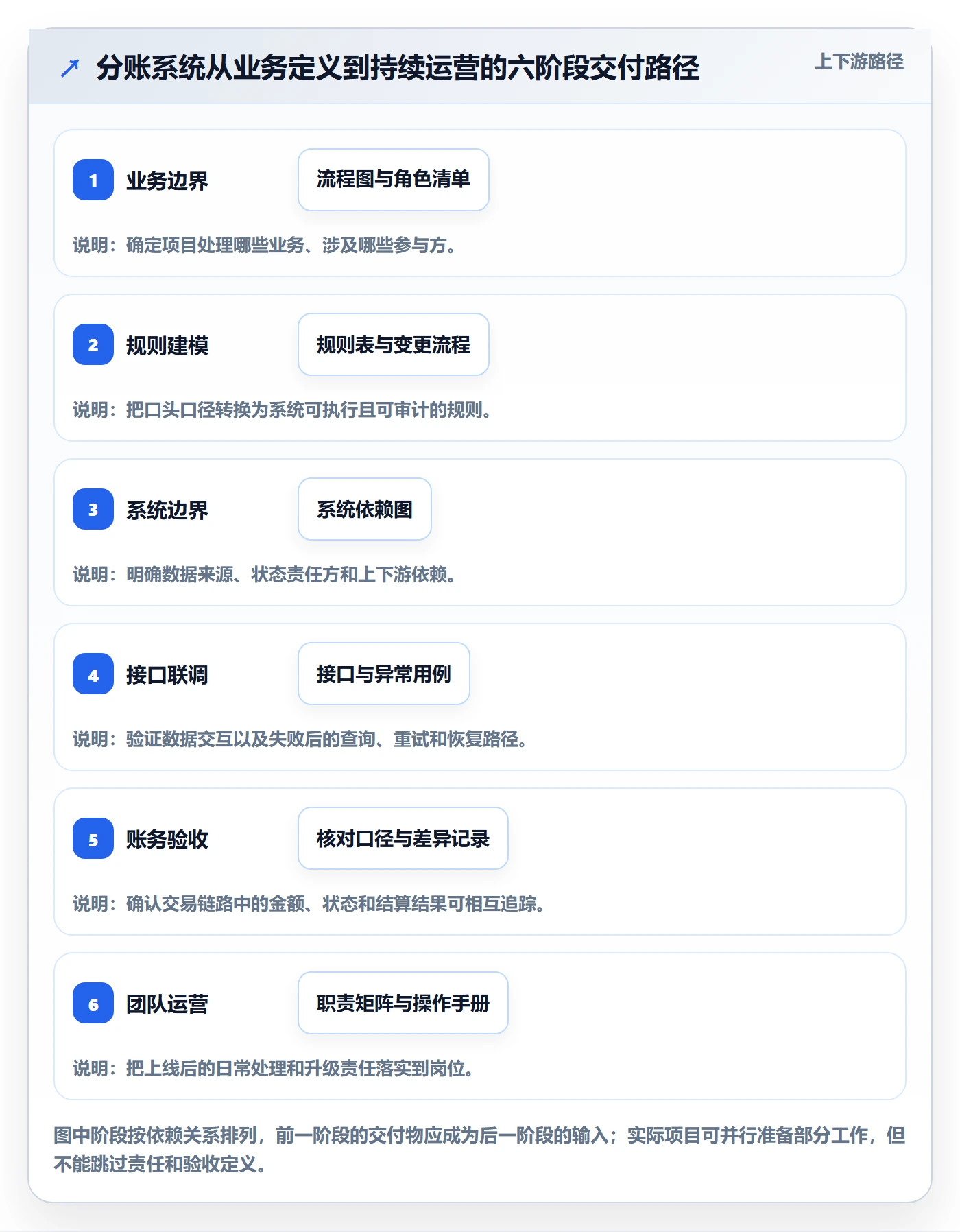 分账系统建设路线：从接口对接到团队协同分几步