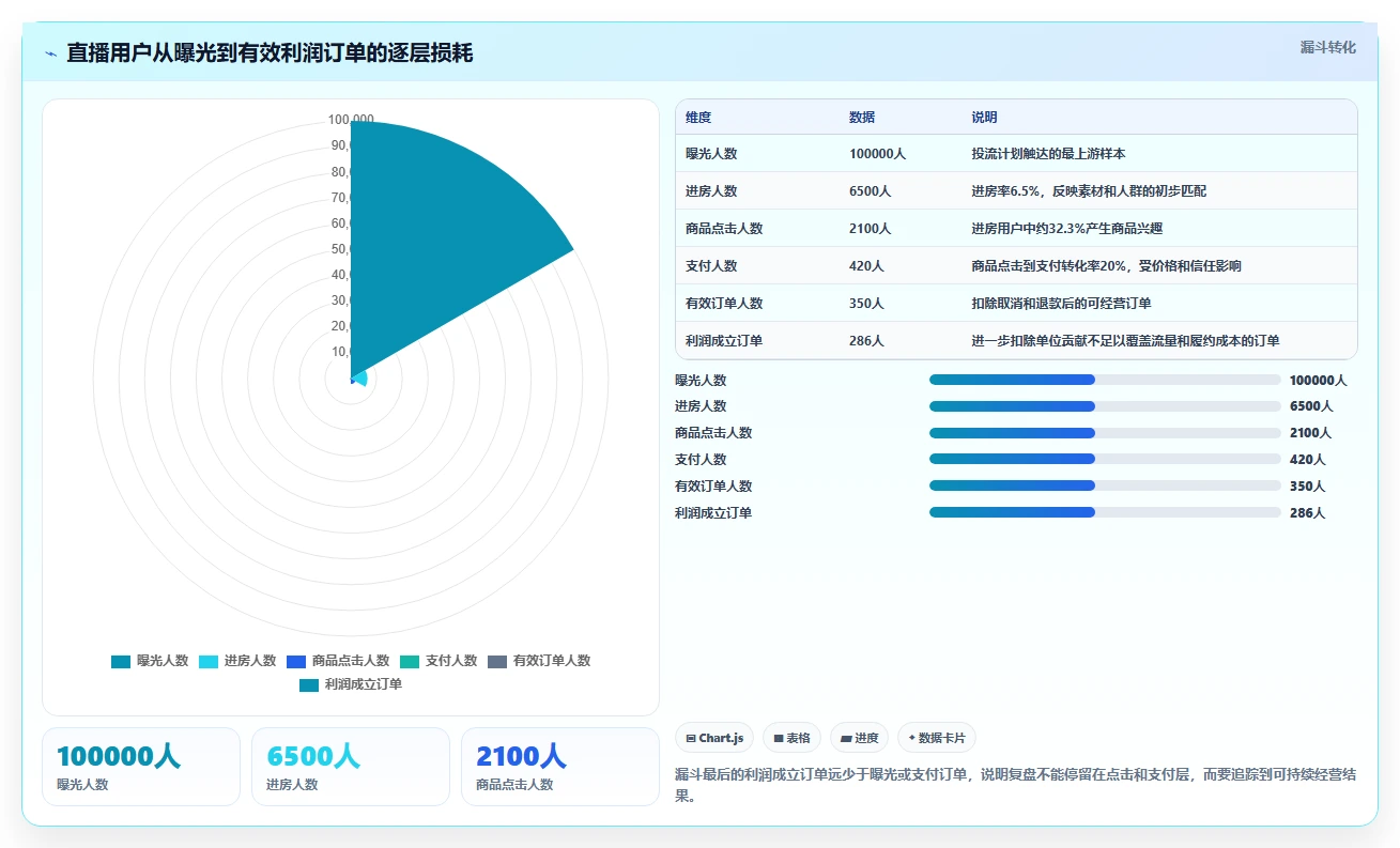 直播数据复盘：主播年度规划：投流测试怎样持续改善重构货盘组合