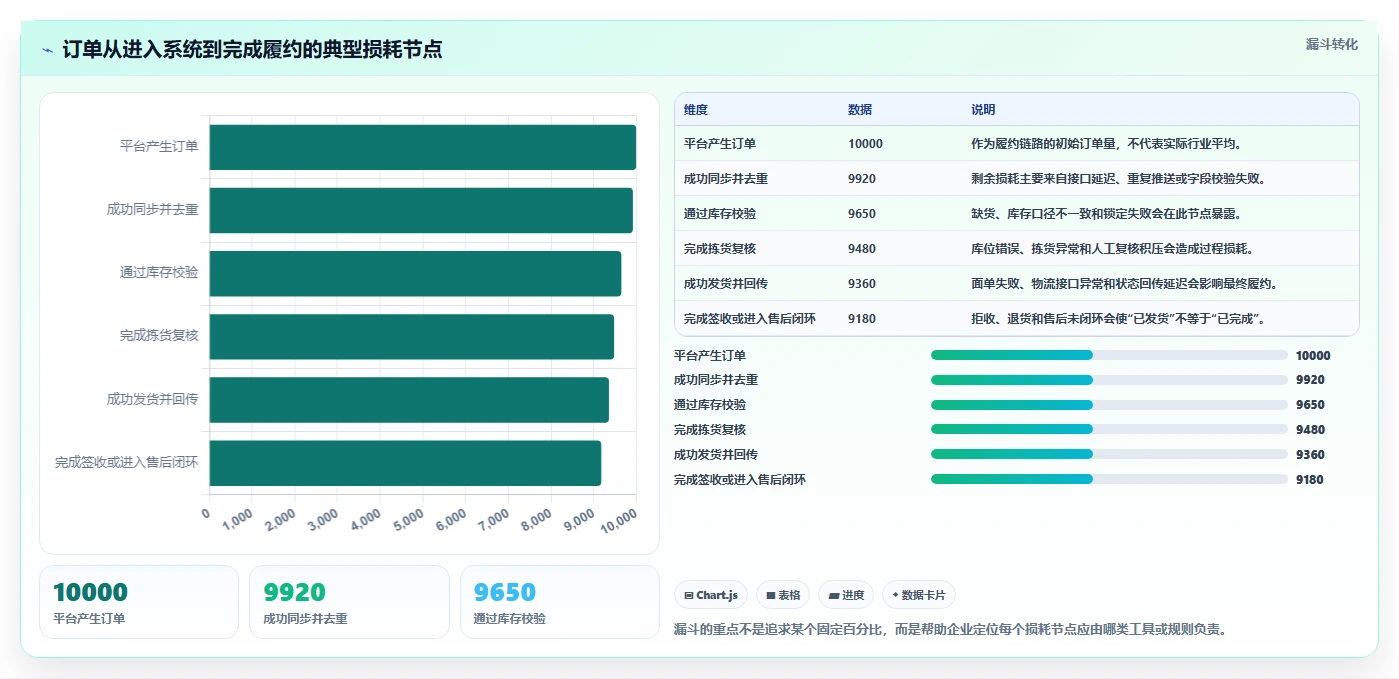 电商管理避坑指南：订单履约环节的工具对比要注意什么