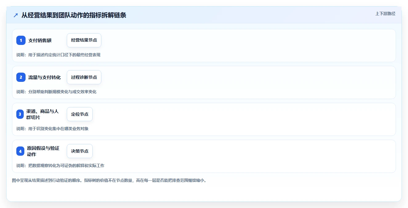 想做好电商数据运营，先掌握进阶玩法中的指标拆解