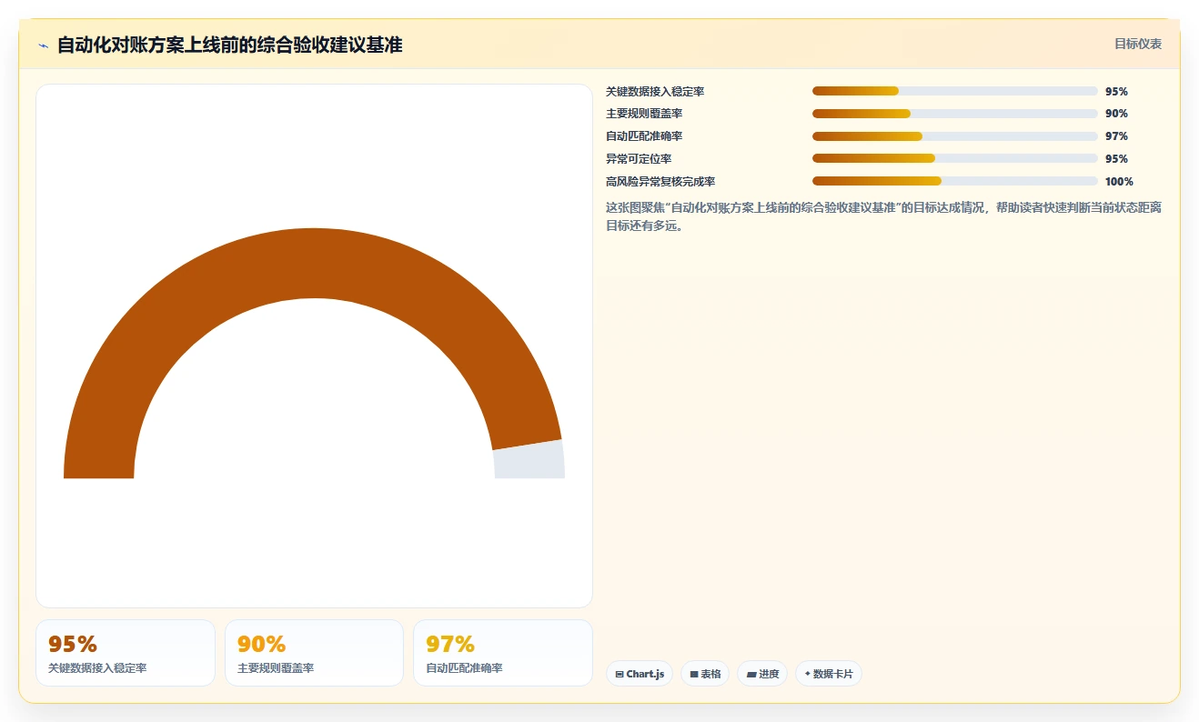 电商管理决策指南：用自动化方案判断财务对账方案