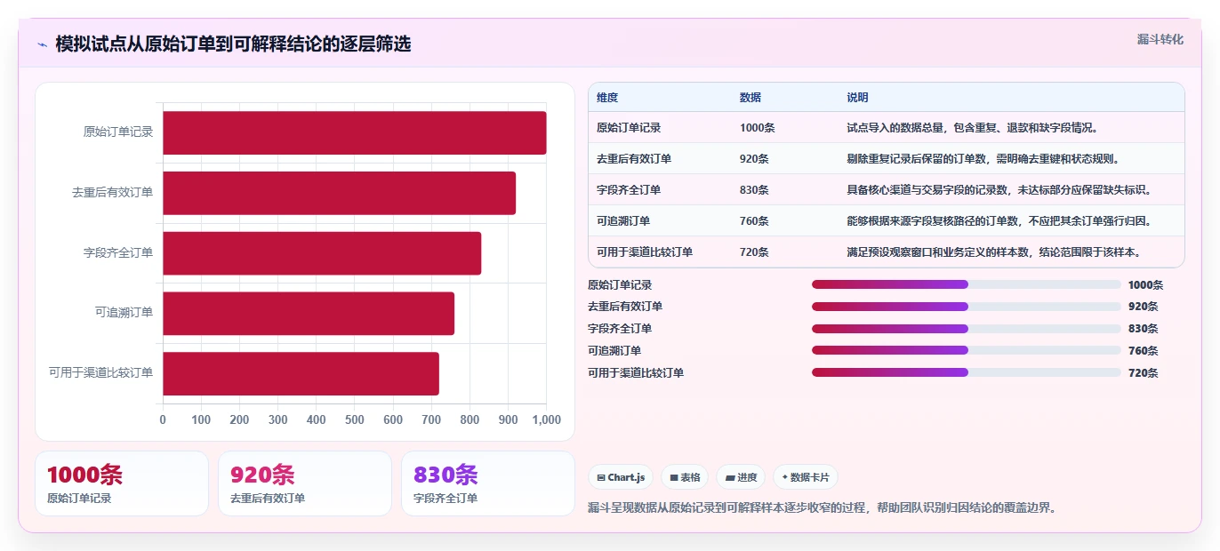 电商数据运营怎么选？渠道归因相关的选型方法判断标准