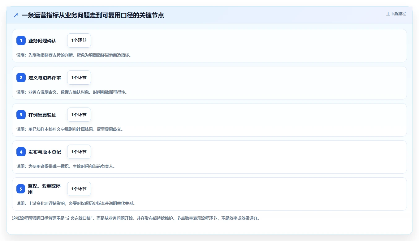 运营数据基础课：指标口径相关的标准化管理一次讲透