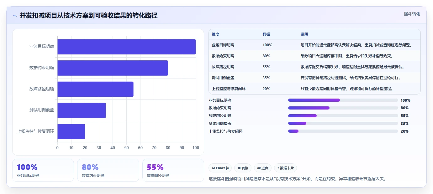 数据库存：项目经理怎么用：从并发扣减到改善缓存同步