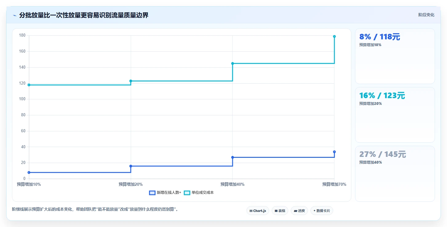 直播数据复盘:场控从数据到行动:用互动率实现优化投流效率