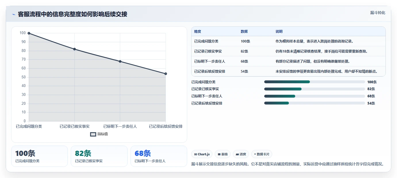 店铺运营包括哪些方面执行标准：客服管理环节如何体现流程设计