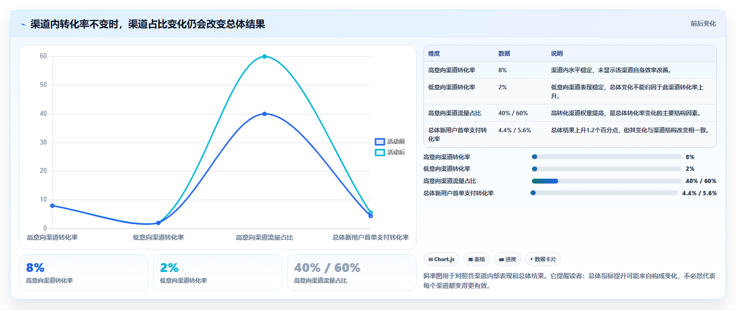 运营数据数据方法：用指标口径支撑落地案例判断