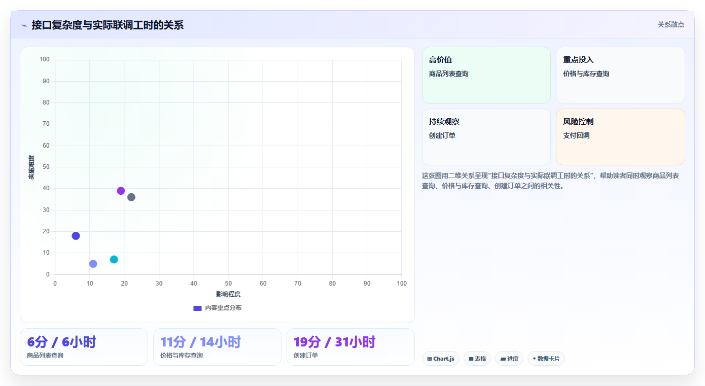 电商系统开发:项目经理常见问题汇总:接口开发与交付延期一次讲清