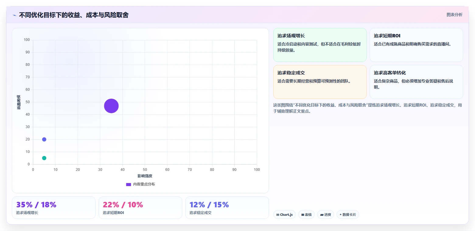 直播数据复盘：直播运营从数据到行动：用主播表现实现优化投流效率