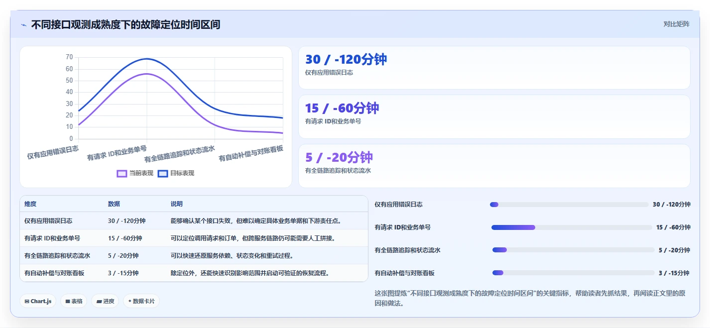 电商系统开发:电商企业自查表:接口开发最容易出现的架构难扩展
