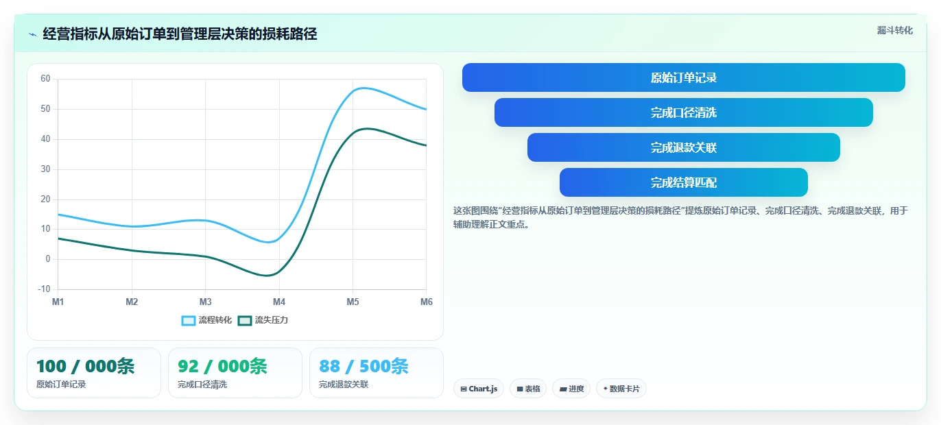 电商系统开发:企业管理层自查表:需求梳理最容易出现的架构难扩展