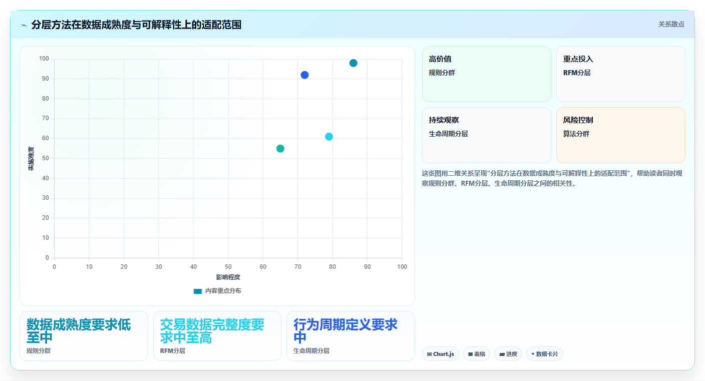 运营数据方案设计：用户分层场景的选型方法怎么做