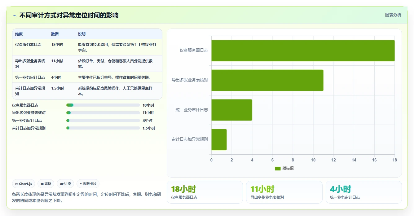 电商系统开发:电商企业管理升级:安全审计如何支撑降低长期成本