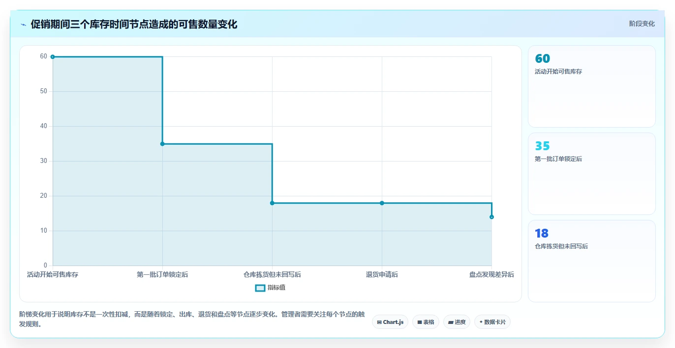 电商管理使用技巧：库存协同对应的日常管理方法