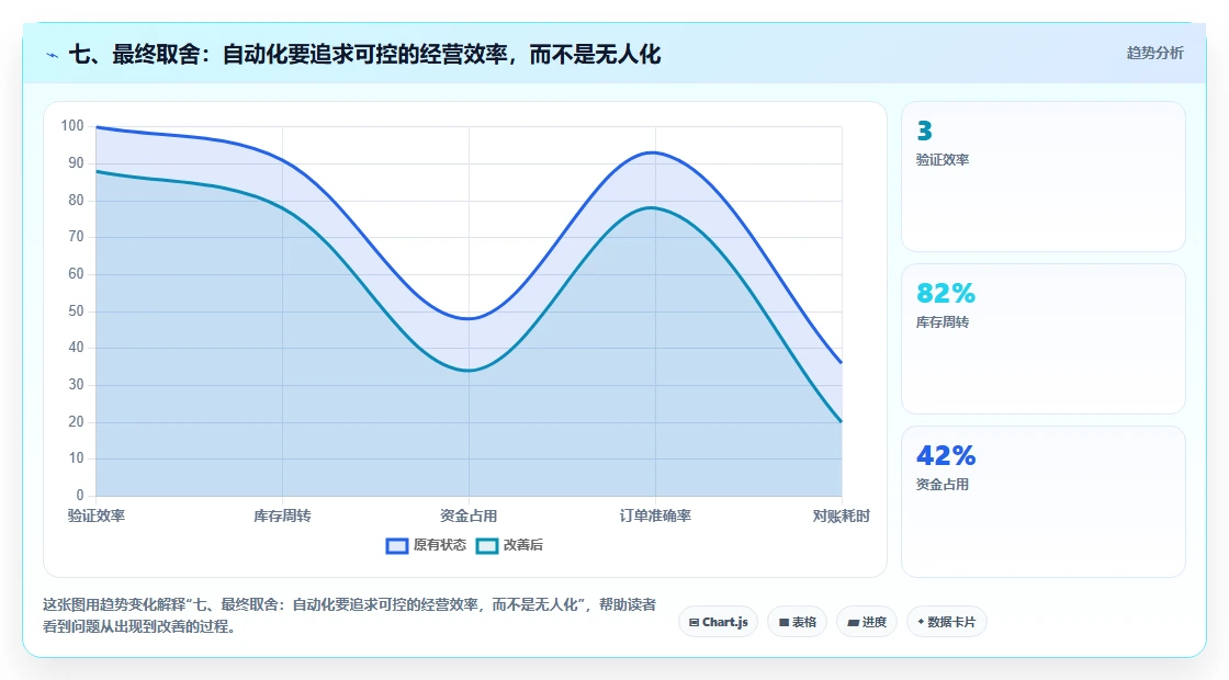 七、最终取舍：自动化要追求可控的经营效率，而不是无人化
