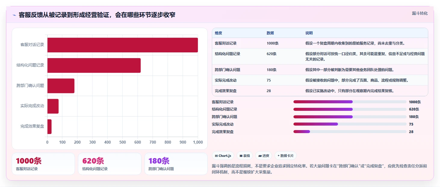 电商crm系统业务拆解：客服协同为什么影响增长策略