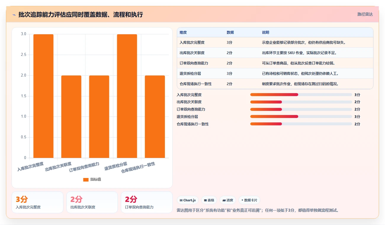 电商进销存：增长负责人新手问答：批次追踪做不好会出现哪些退货难追